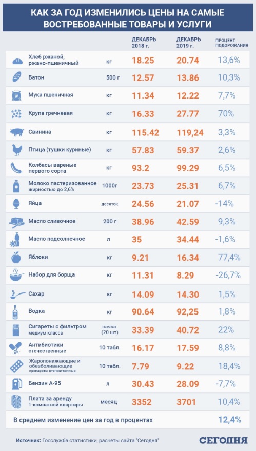В Украине взлетят цены на продукты: что подорожает более всего